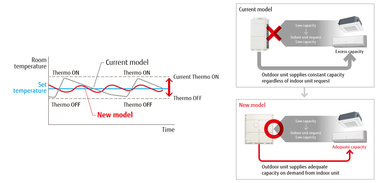 New Intelligent Refrigerant Control