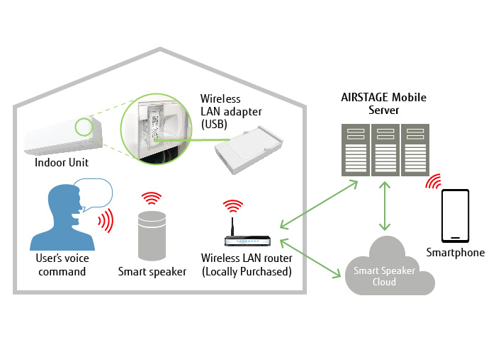 Air conditioner control and operation status check just by talking to the smart speaker